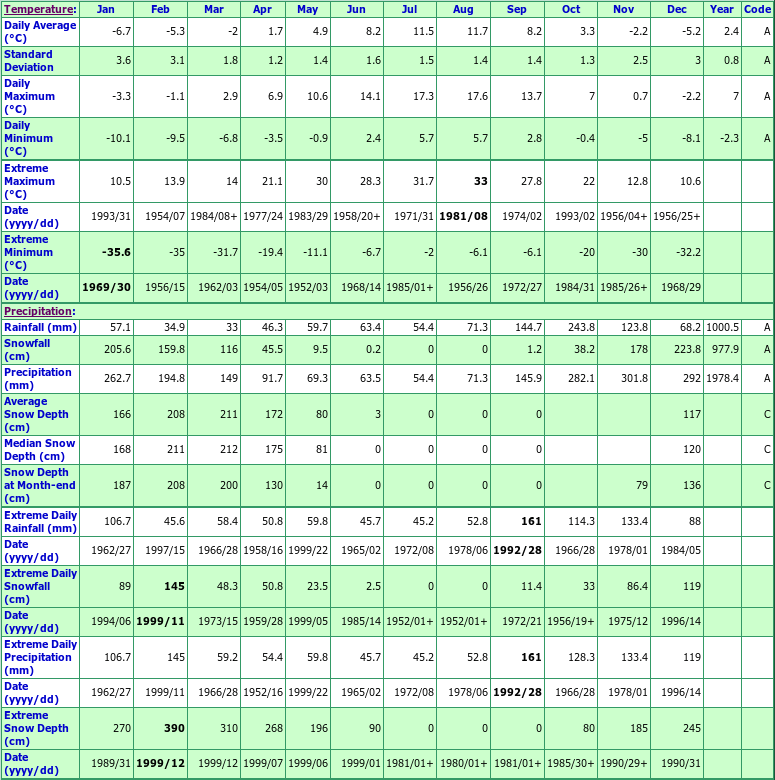 Tahtsa Lake West Climate Data Chart